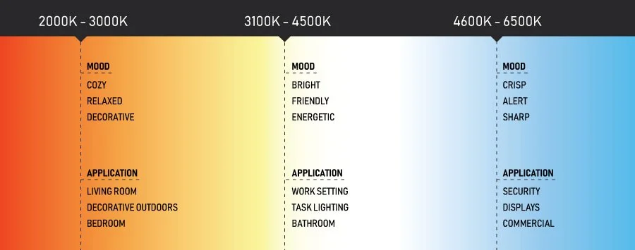 CCT color temperature and applications for LED strip lights