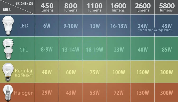 Wattage and lumen relationship for LED lighting